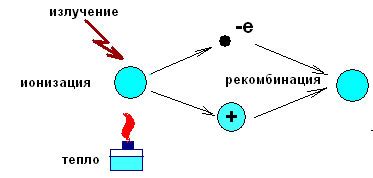 Ионизация газа для создания света