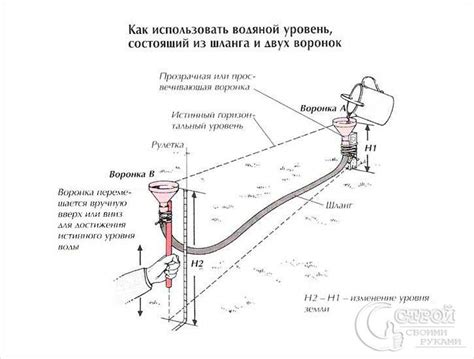 Использование водяного уровня