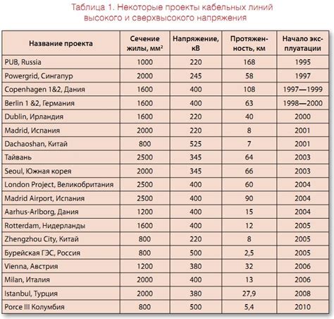 Использование высококачественных элементов