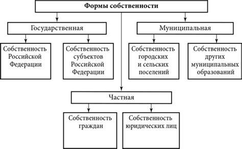 Использование государственной собственности в РФ