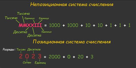 Использование двоичной системы числения в компьютерах