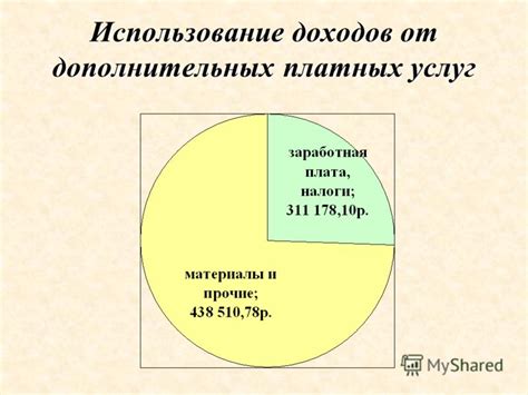 Использование дополнительных доходов