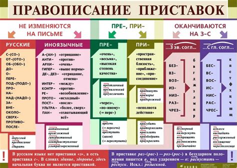 Использование приставки "ис" в современном русском языке