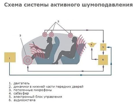 Использование режима шумоподавления