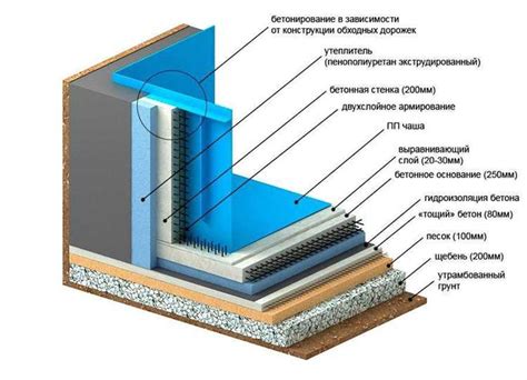 Использование специализированных гидроизоляционных средств