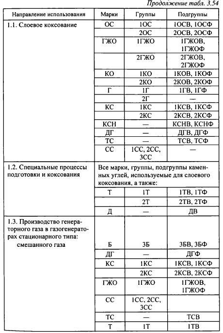 Использование углей