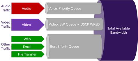 Использование функции Quality of Service (QoS) для приоритизации трафика