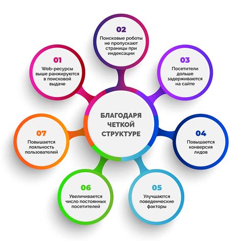 Использование четкой структуры