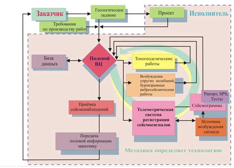 Исследование в разнообразных условиях: анализ типов полевых работ и их сложностей