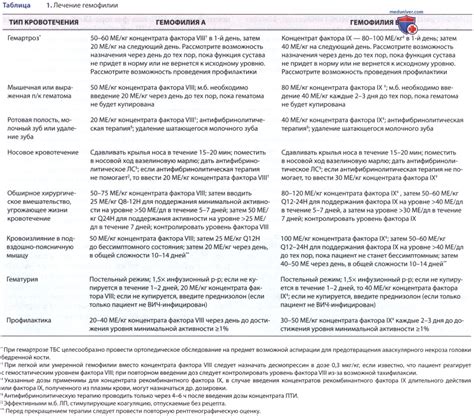 Исследование уровня фактора свертывания крови