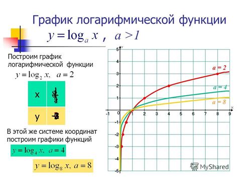 Исследование экстремумов логарифмической функции