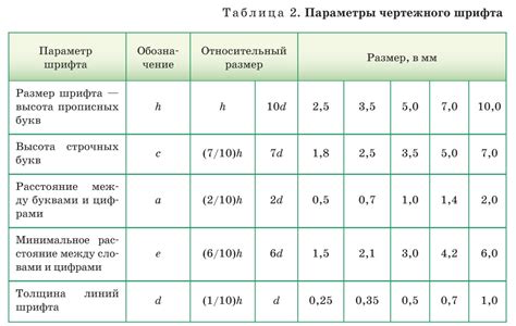 Исследуйте размер и тип шрифта