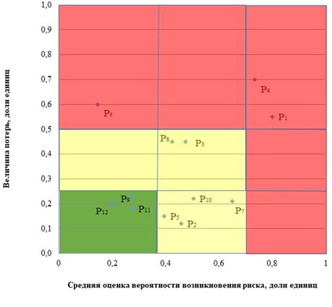 Истинная величина потерь