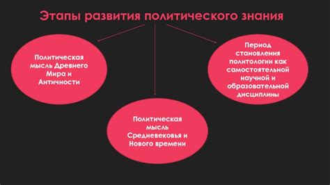 История политического становления