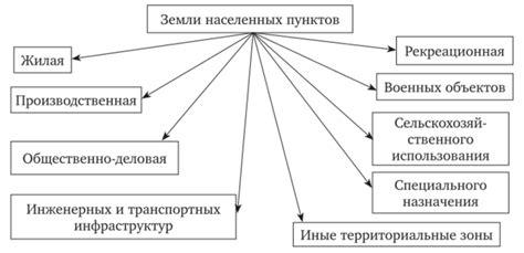 История развития населенных пунктов