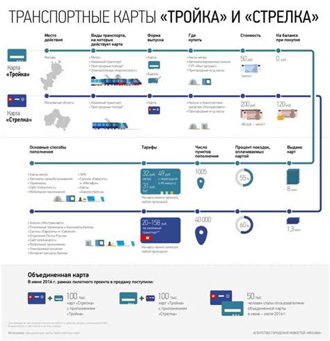 История создания и уникальные особенности использования карты "Тройка"