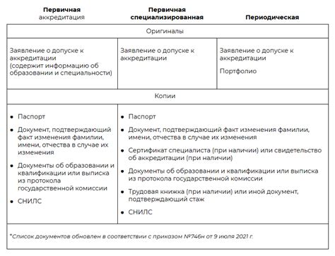 Какие документы необходимо предоставить для аккредитации