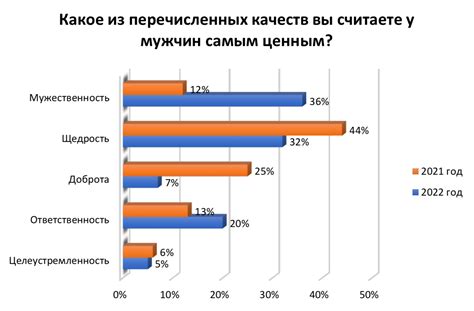 Какие качества ценят окружающие