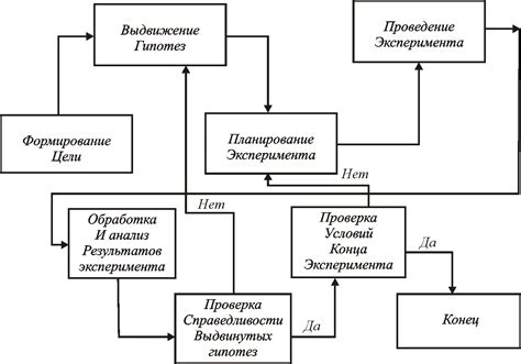 Как базовая часть процесса моделирования