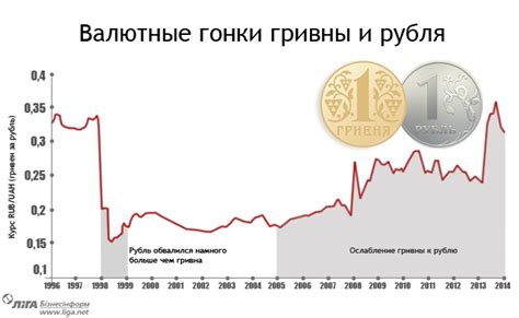 Как влияют на курс гривны к рублю политические факторы