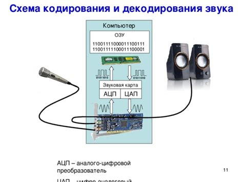 Как магнитола преобразует электрические сигналы в звук