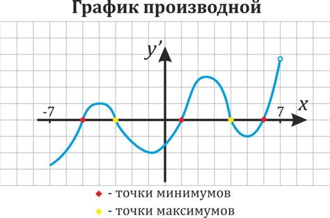 Как найти максимум функции на графике