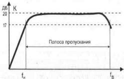 Как определить ширину полосы пропускания лампового усилителя