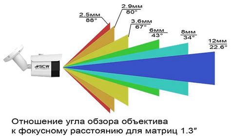 Как оптимизировать угол обзора