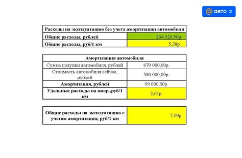 Как оценить уровень амортизации