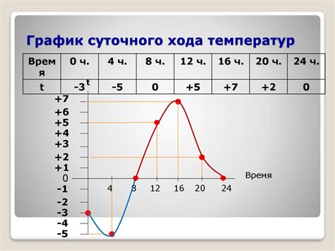 Как построить график хода температур