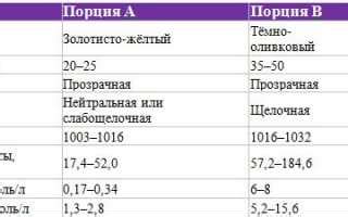 Как проводится лабораторный анализ желчи