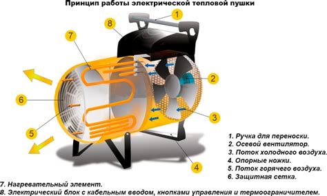 Как происходит генерация тепла с помощью нагревательных приборов