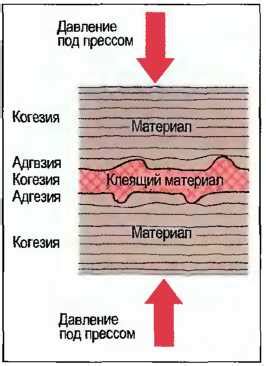 Как происходит склеивание