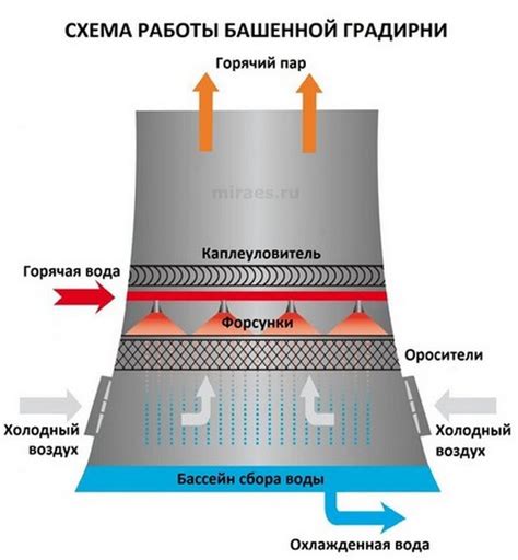 Как работает фрострам: принцип действия