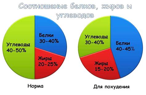 Как рассчитать ежедневную норму БЖУ для эффективного похудения