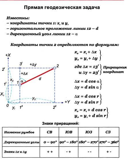 Как решить геодезическую задачу