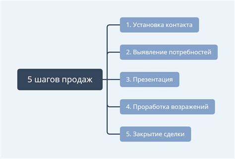 Как создать этапы продаж в amocrm