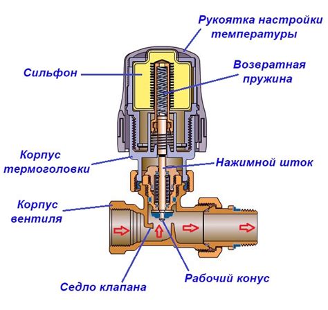 Как термостат влияет на работу радиатора