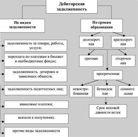 Классификация задолженности