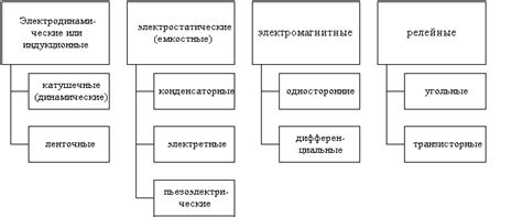 Классификация микрофонов по базовым принципам работы