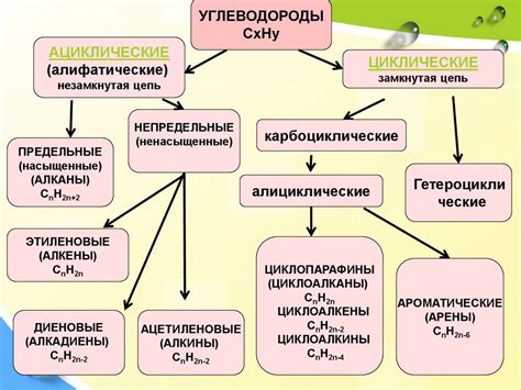 Классификация органических соединений: основополагающие принципы