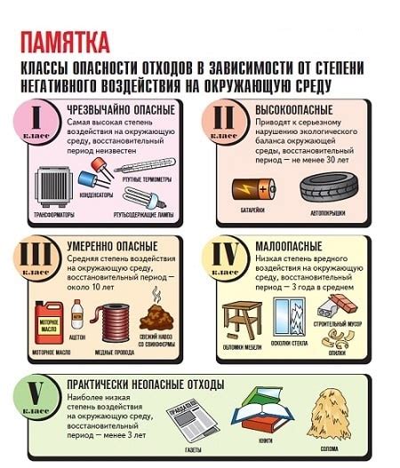 Классификация отходов группы "г" по степени опасности