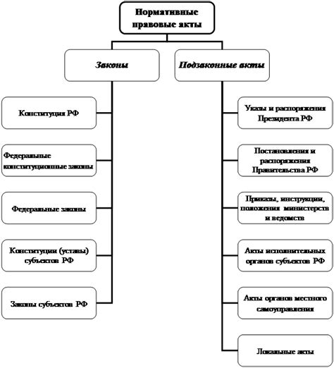 Классификация правовых актов