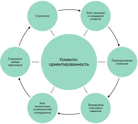 Клиентоориентированный подход и опыт работы