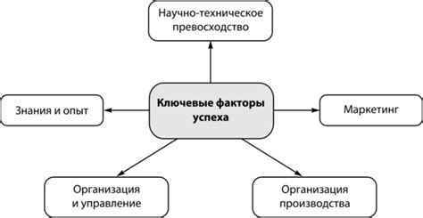 Ключевые факторы процветания организации