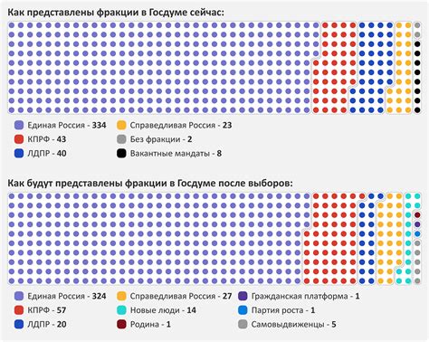 Количественный состав Госдумы