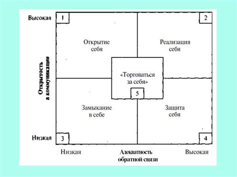 Коммуникационные стили