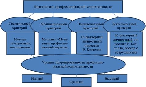 Компетентность сотрудников