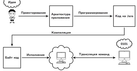 Компиляция и исполнение кода