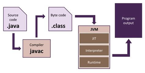 Компиляция и исполнение Java-кода